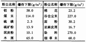 粉塵爆炸是如何發(fā)生的？