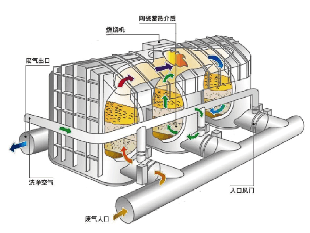 有機廢氣治理設備RTO的結構示意圖.jpg 有機廢氣治理設備RTO的結構示意圖.jpg